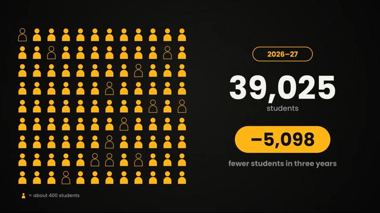 Killeen ISD sees enrollment drop over 3 years — KCEN (Central Texas), Houston Schools news